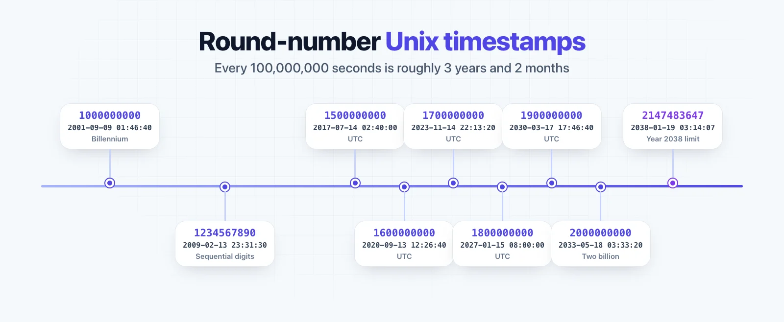 Timeline of round-number Unix timestamps from 1000000000 in 2001 to 2147483647 in 2038