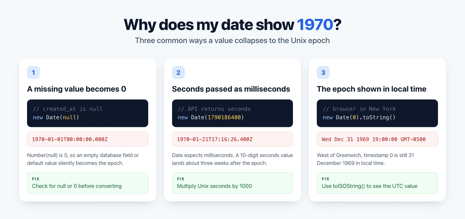 Three common bugs that make a date show 1970: null converted to a date, seconds passed as milliseconds, and the epoch displayed in local time