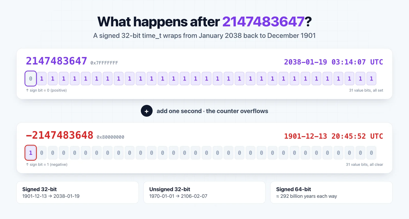 A signed 32-bit time_t overflowing from 2147483647 in January 2038 to -2147483648 in December 1901