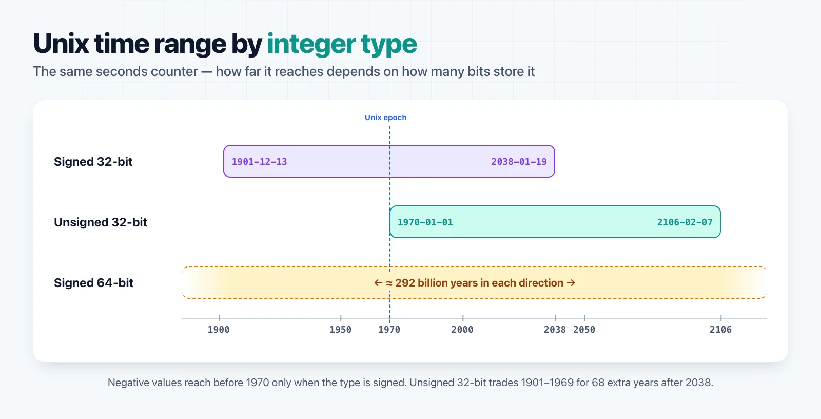 Unix time range by integer type: signed 32-bit from 1901 to 2038, unsigned 32-bit from 1970 to 2106, and signed 64-bit covering about 292 billion years in each direction