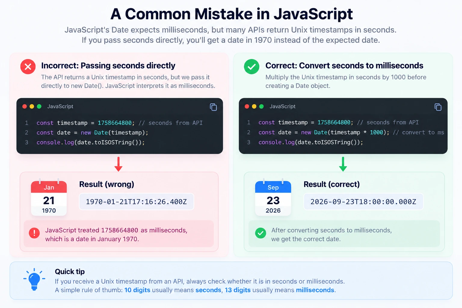 JavaScript Unix timestamp mistake caused by passing seconds instead of milliseconds to Date
