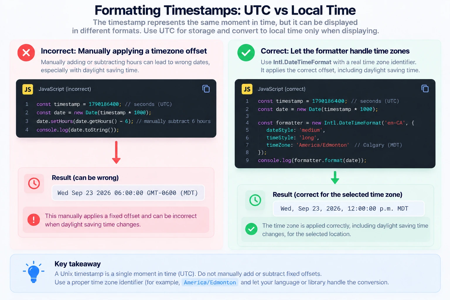 Correct and incorrect ways to convert Unix timestamps between UTC and local time in JavaScript