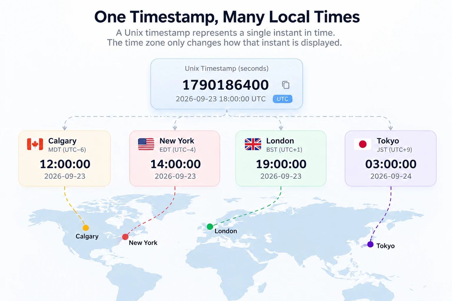 The same Unix timestamp displayed in Calgary, New York, London, and Tokyo time zones