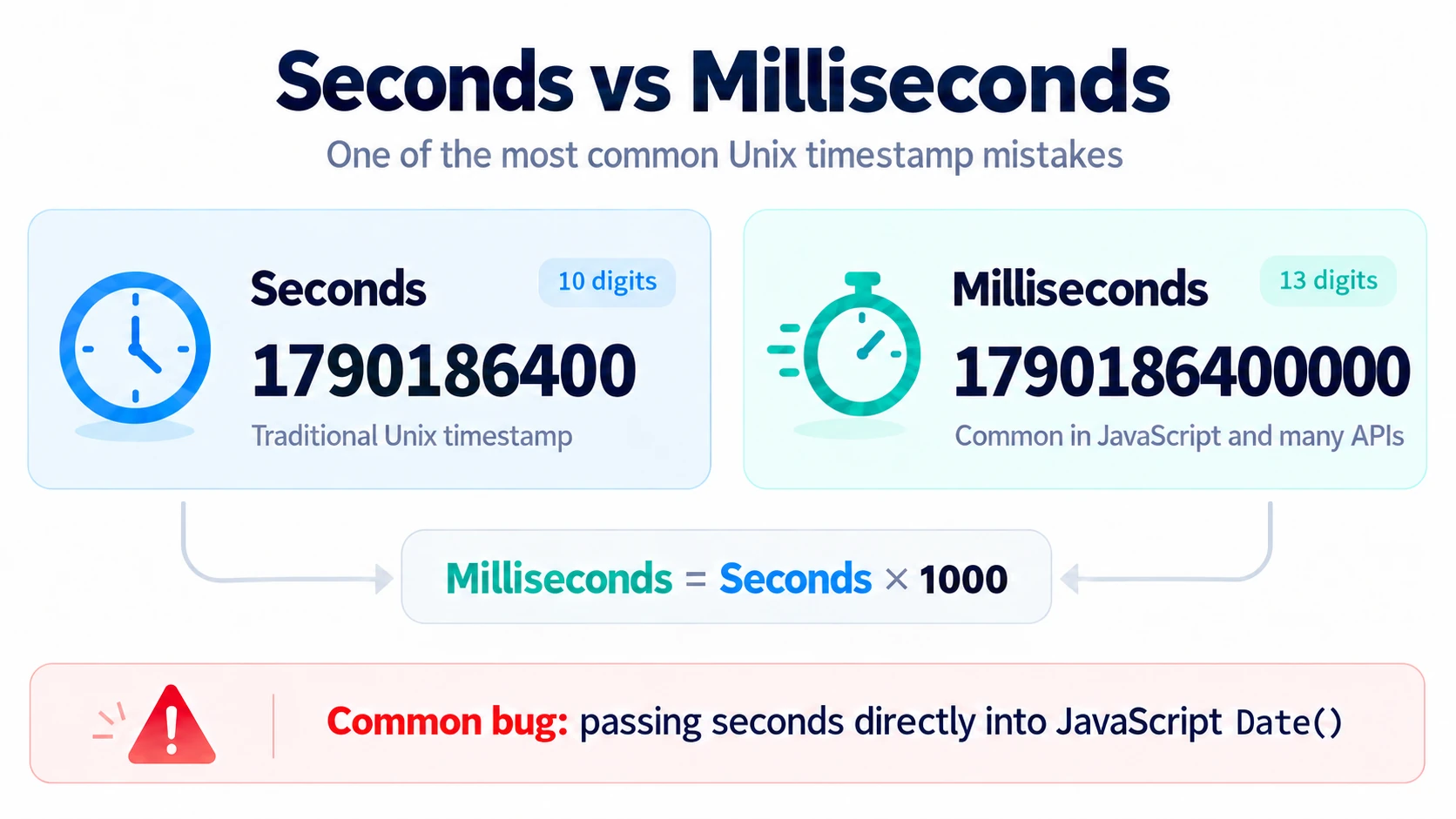 Unix timestamp seconds vs milliseconds comparison with 10-digit and 13-digit examples