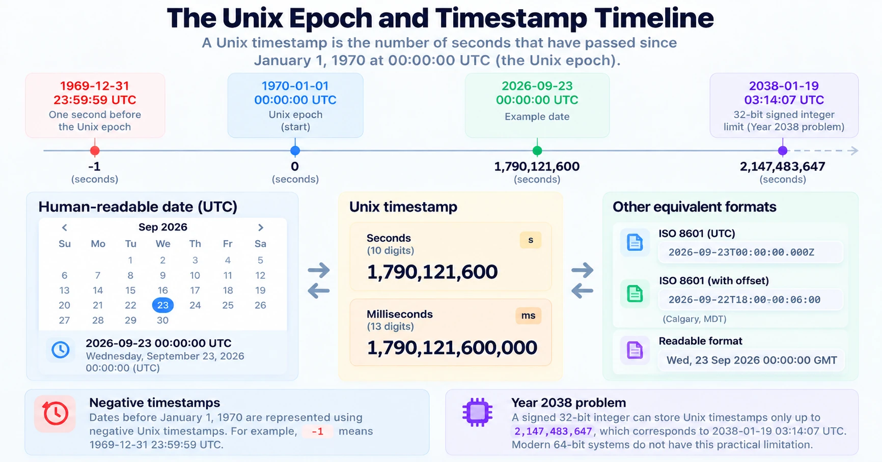 Unix timestamp timeline from the 1970 Unix epoch to the Year 2038 limit