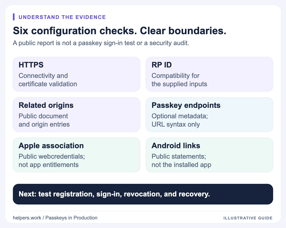 The six public configuration checks cover HTTPS, RP ID, related origins, passkey endpoints, Apple associations, and Android links, not actual sign-in.