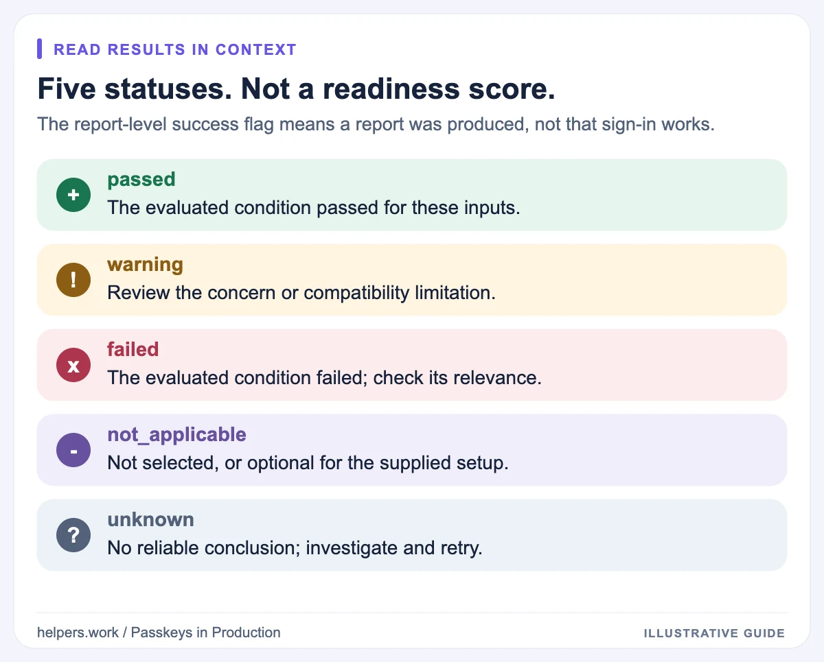 The five report statuses are passed, warning, failed, not_applicable, and unknown; report success does not mean passkey sign-in succeeds.