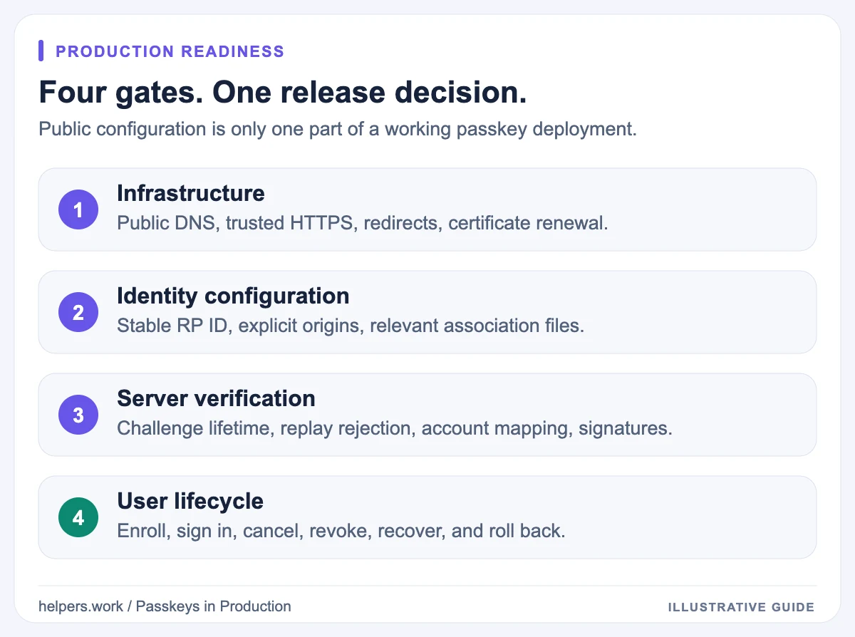 Four passkey release gates: infrastructure, identity configuration, server verification, and the complete user lifecycle.