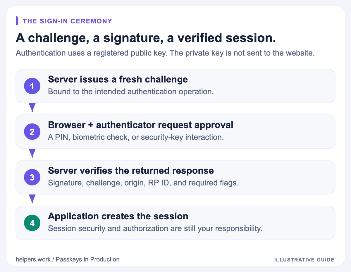 Passkey authentication in four steps: issue a challenge, approve with an authenticator, verify the response, and create an application session.