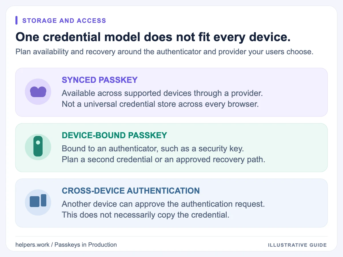 Synced passkeys use a provider, device-bound passkeys stay with an authenticator, and cross-device authentication does not necessarily copy a credential.