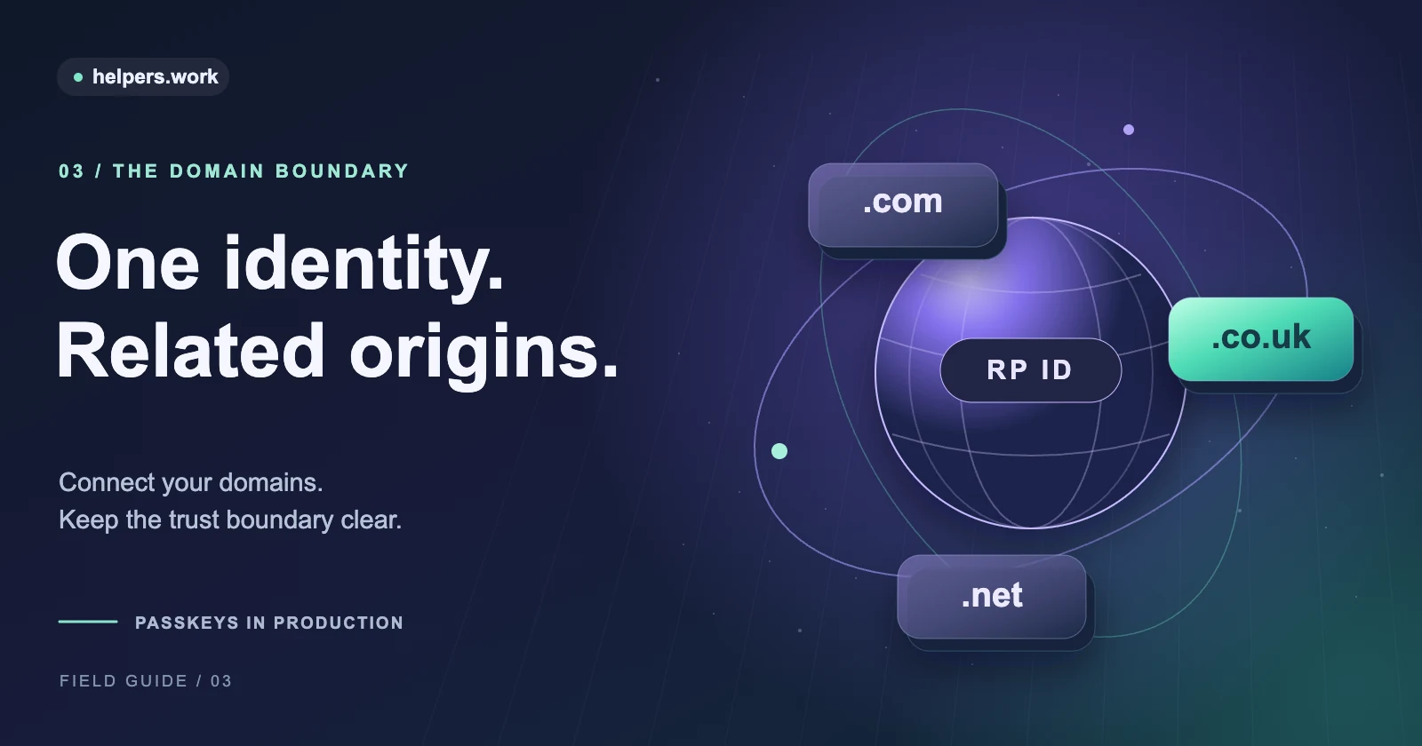 An illuminated globe with orbiting domain labels around an RP ID, illustrating related origins and a shared identity boundary.
