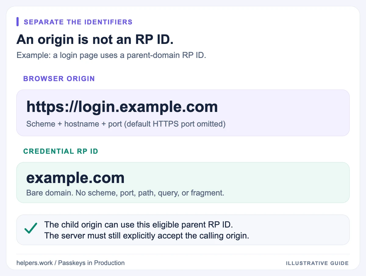 The browser origin https://login.example.com includes a scheme and host, while its eligible parent RP ID example.com is a bare domain.