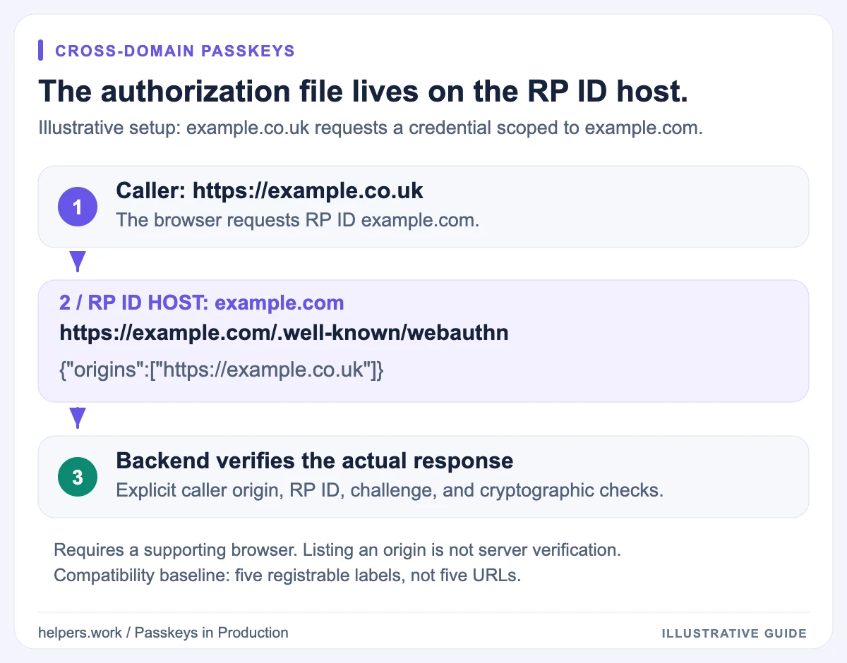 Cross-domain flow: example.co.uk requests RP ID example.com, the related origins file is served on example.com, and the backend still verifies the caller.